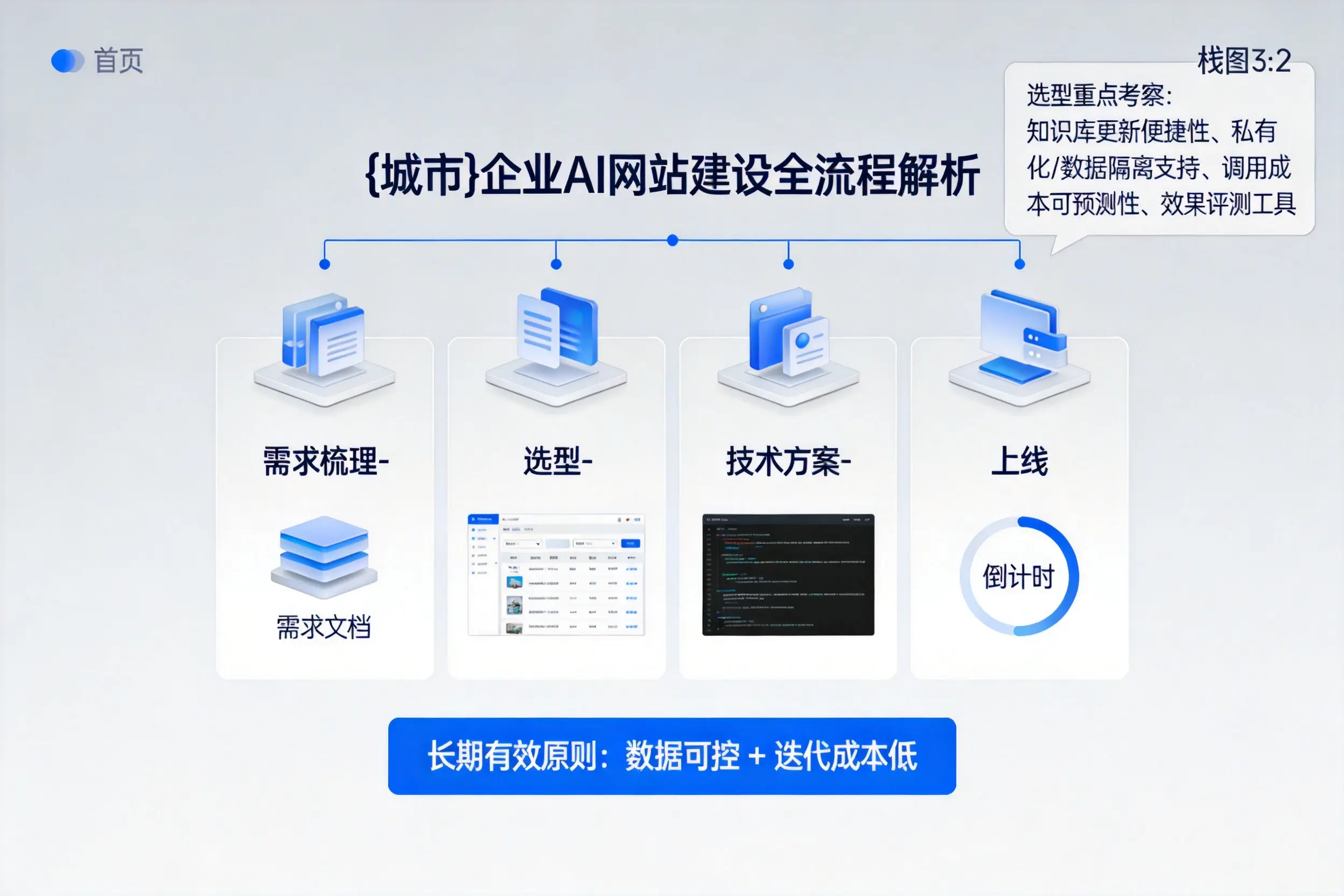双河企业AI网站建设如何入门？从需求梳理到上线全流程解析