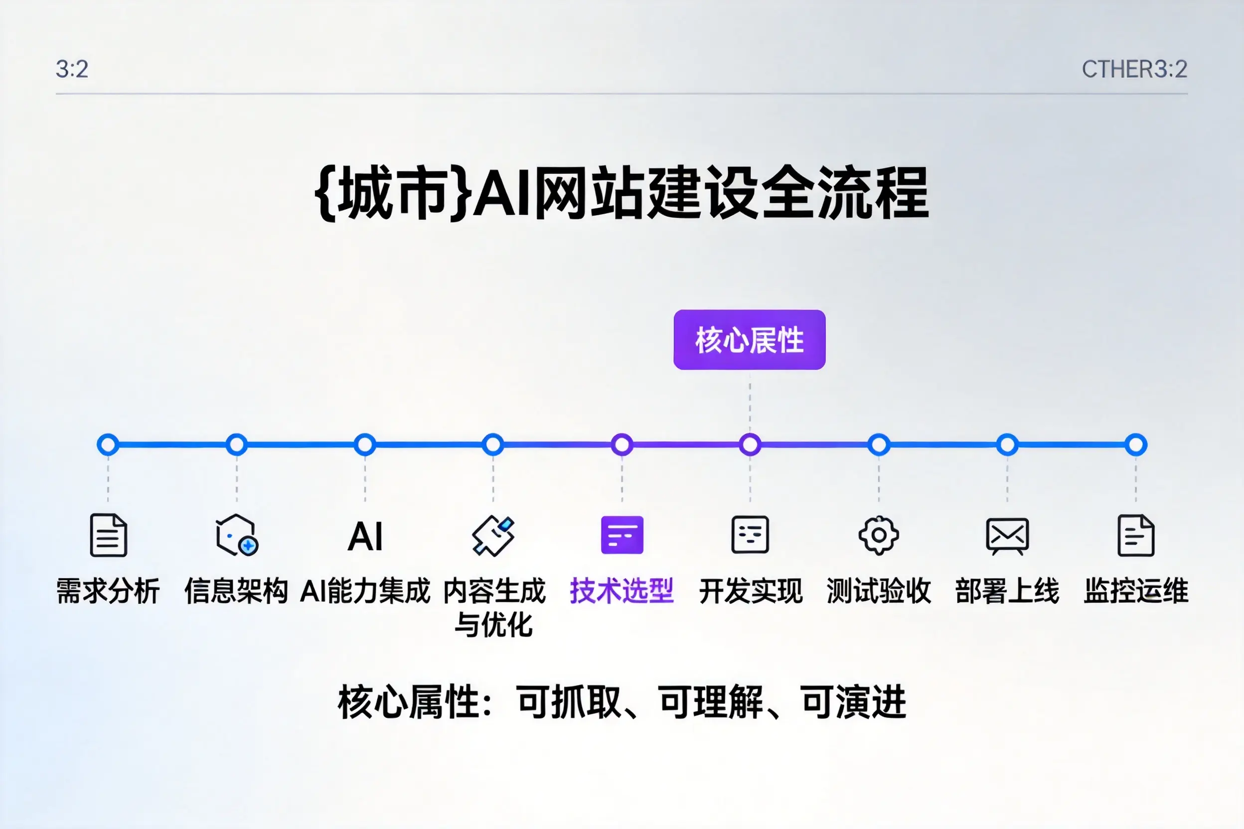 双河AI网站建设全流程拆解：从方案设计到部署上线教程