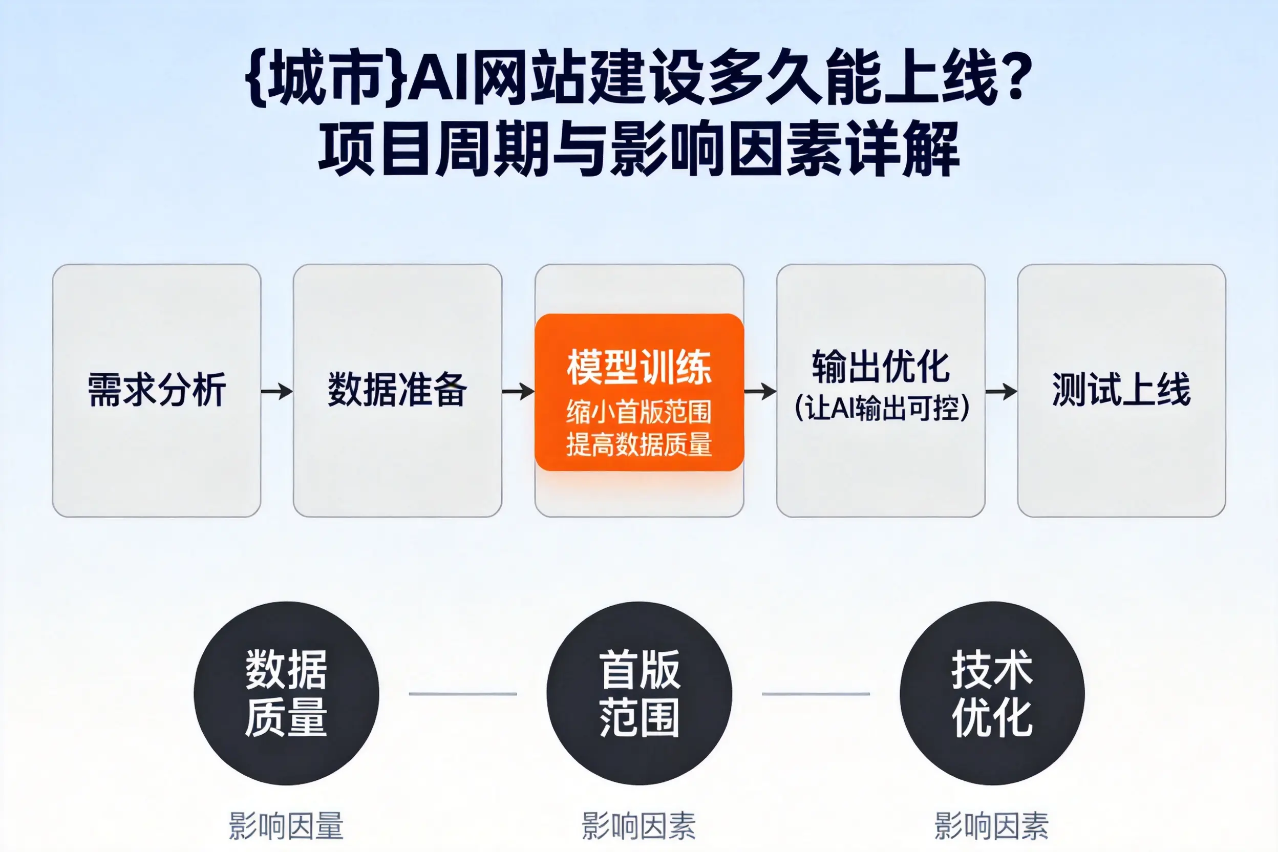 双河AI网站建设多久能上线？项目周期与影响因素详解