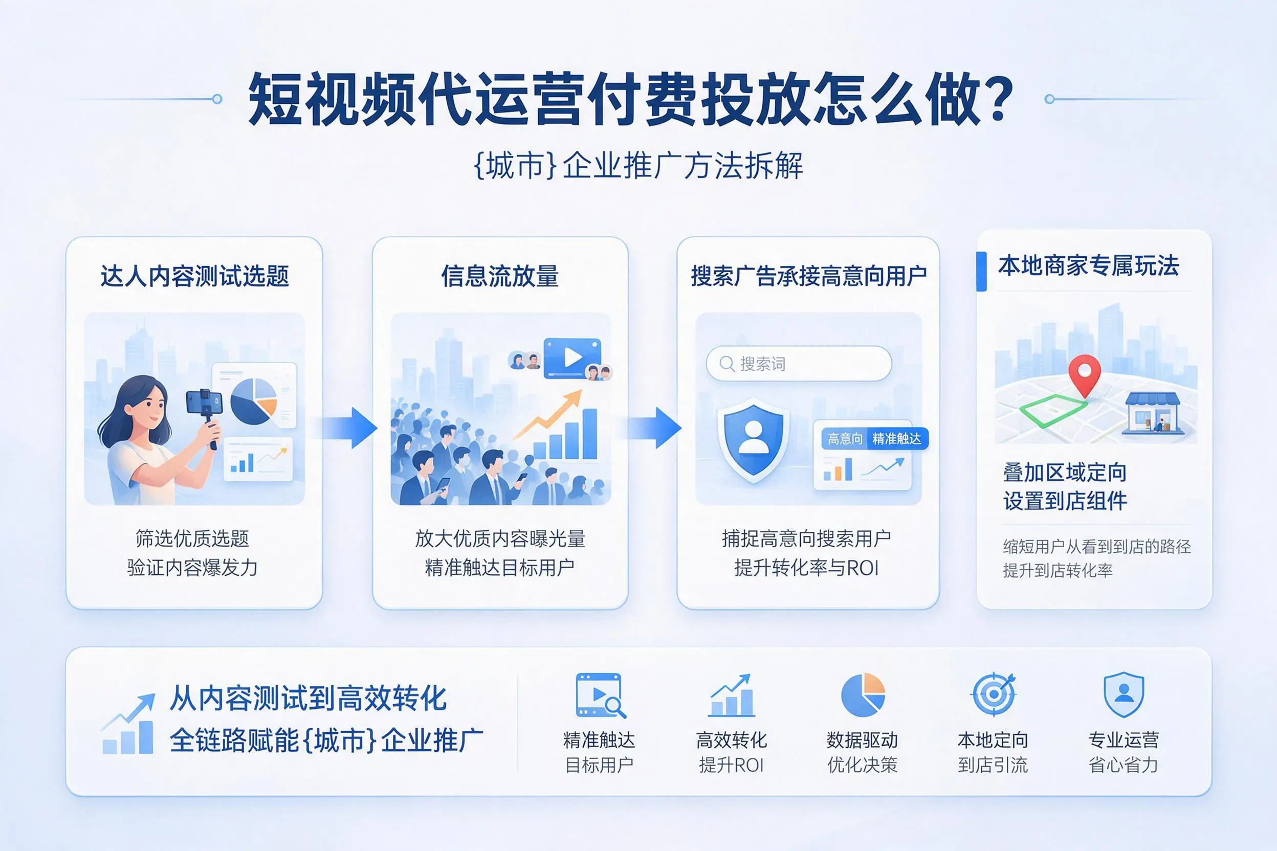 短视频代运营付费投放怎么做?双河企业推广方法拆解