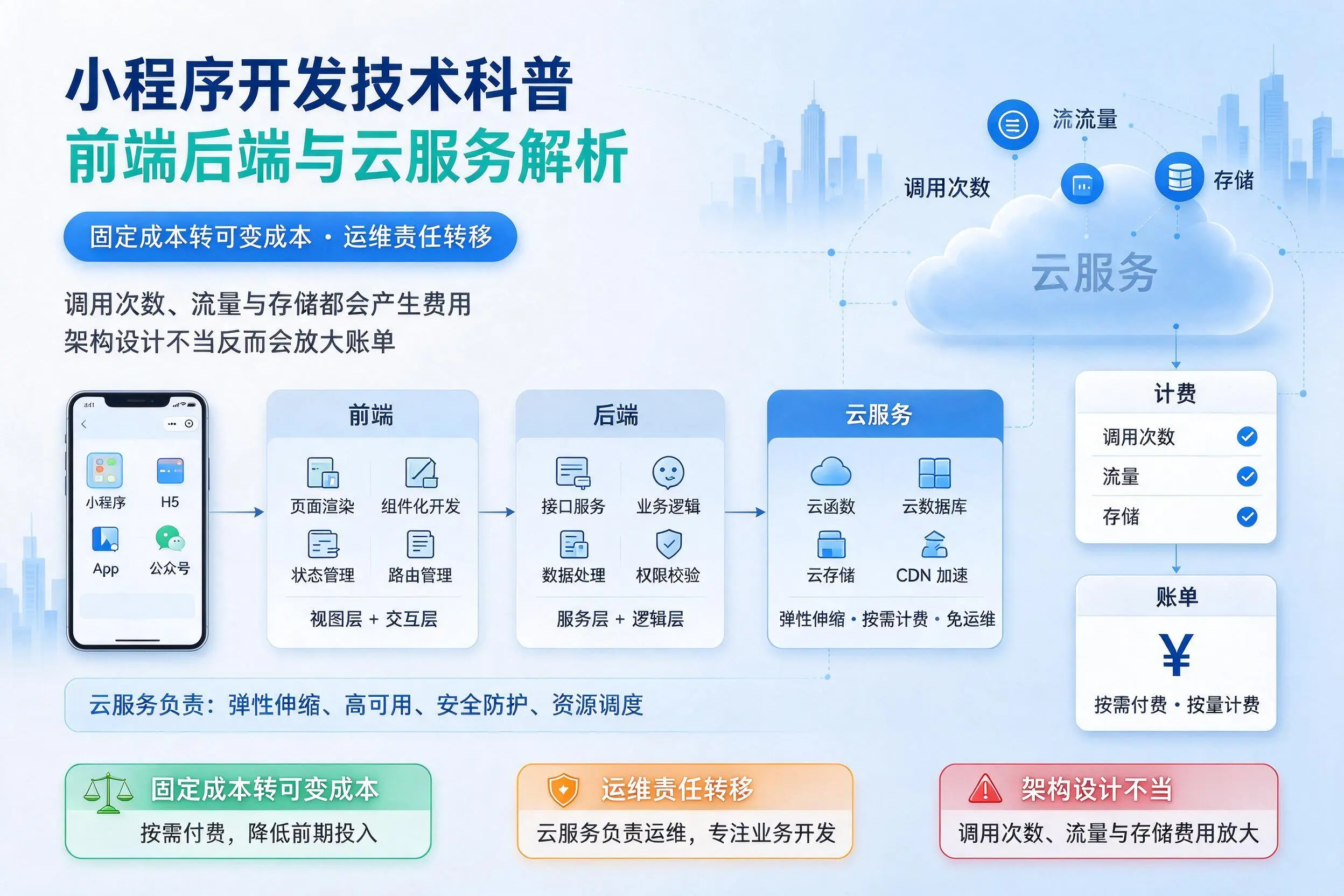 双河小程序开发技术科普:前端后端与云服务解析
