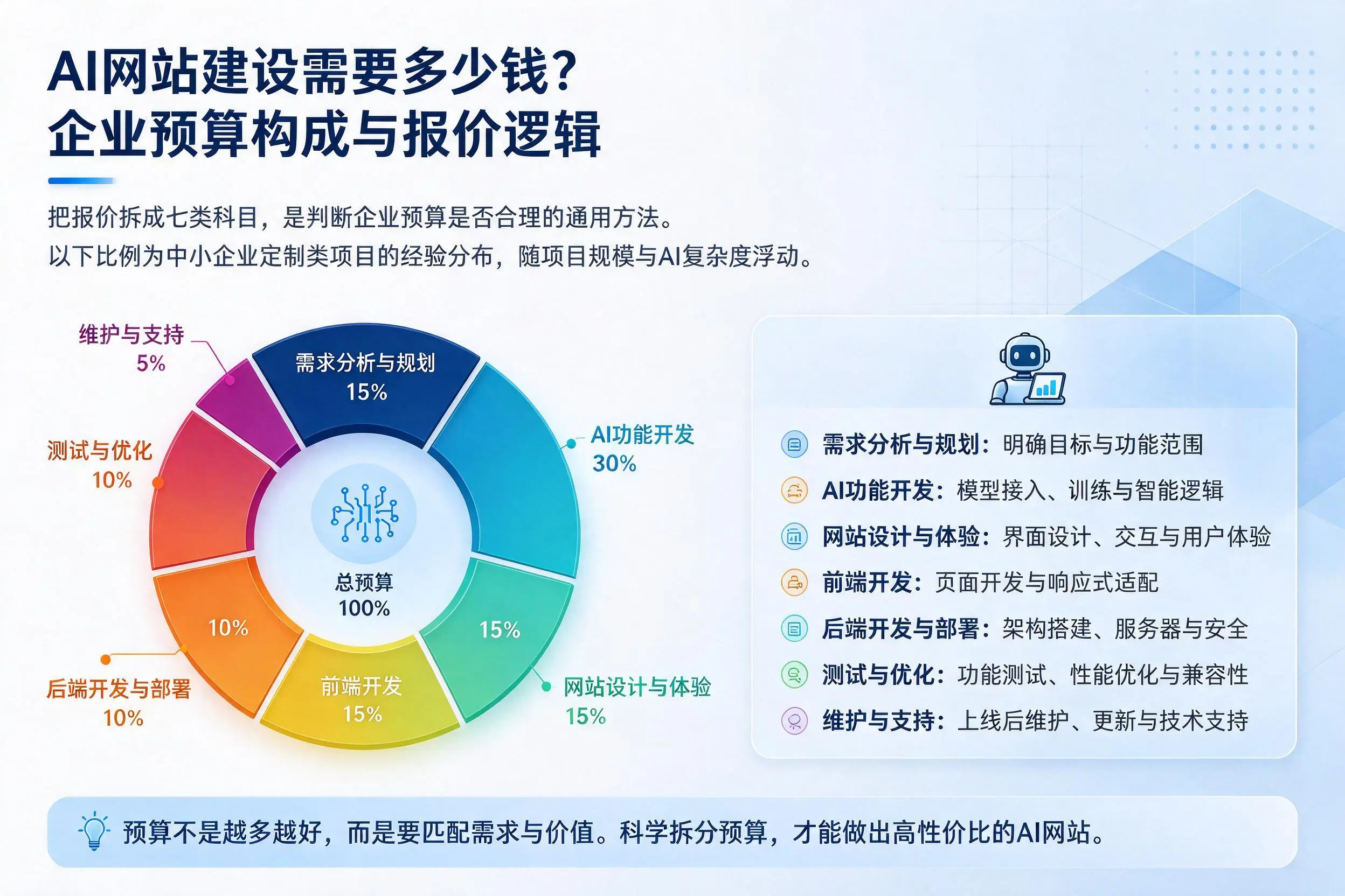 AI网站建设需要多少钱？双河企业预算构成与报价逻辑