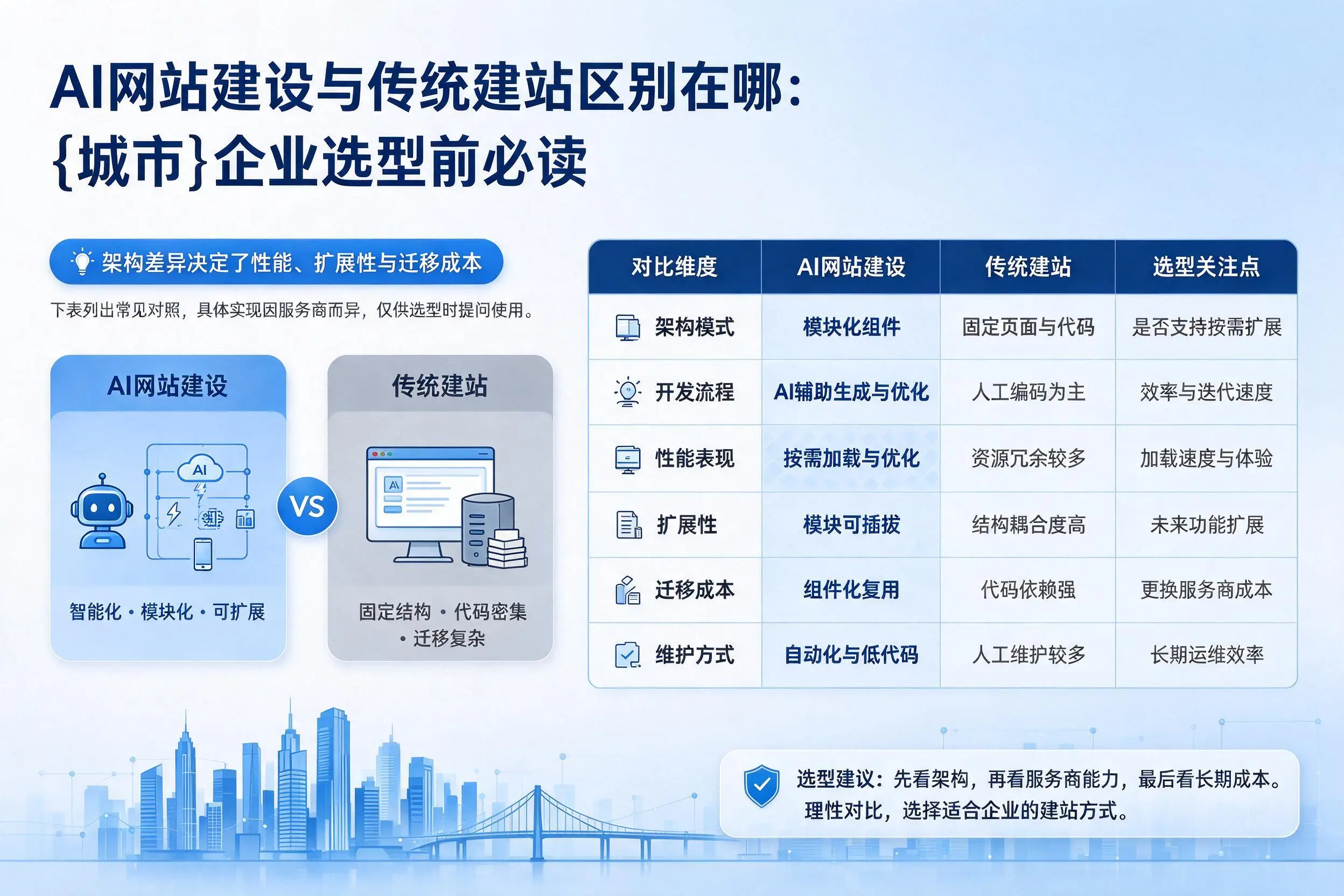 AI网站建设与传统建站区别在哪：双河企业选型前必读