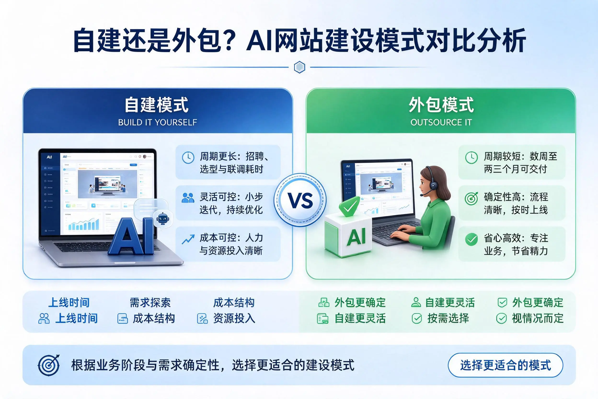 自建还是外包？双河AI网站建设模式对比分析